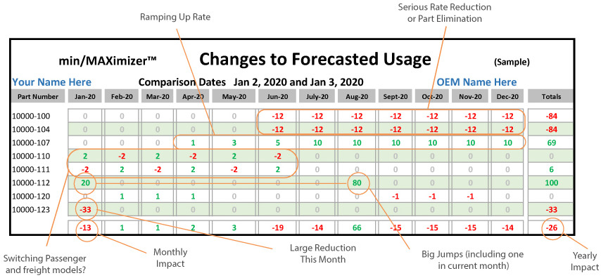 Changes to Forecasted Usage